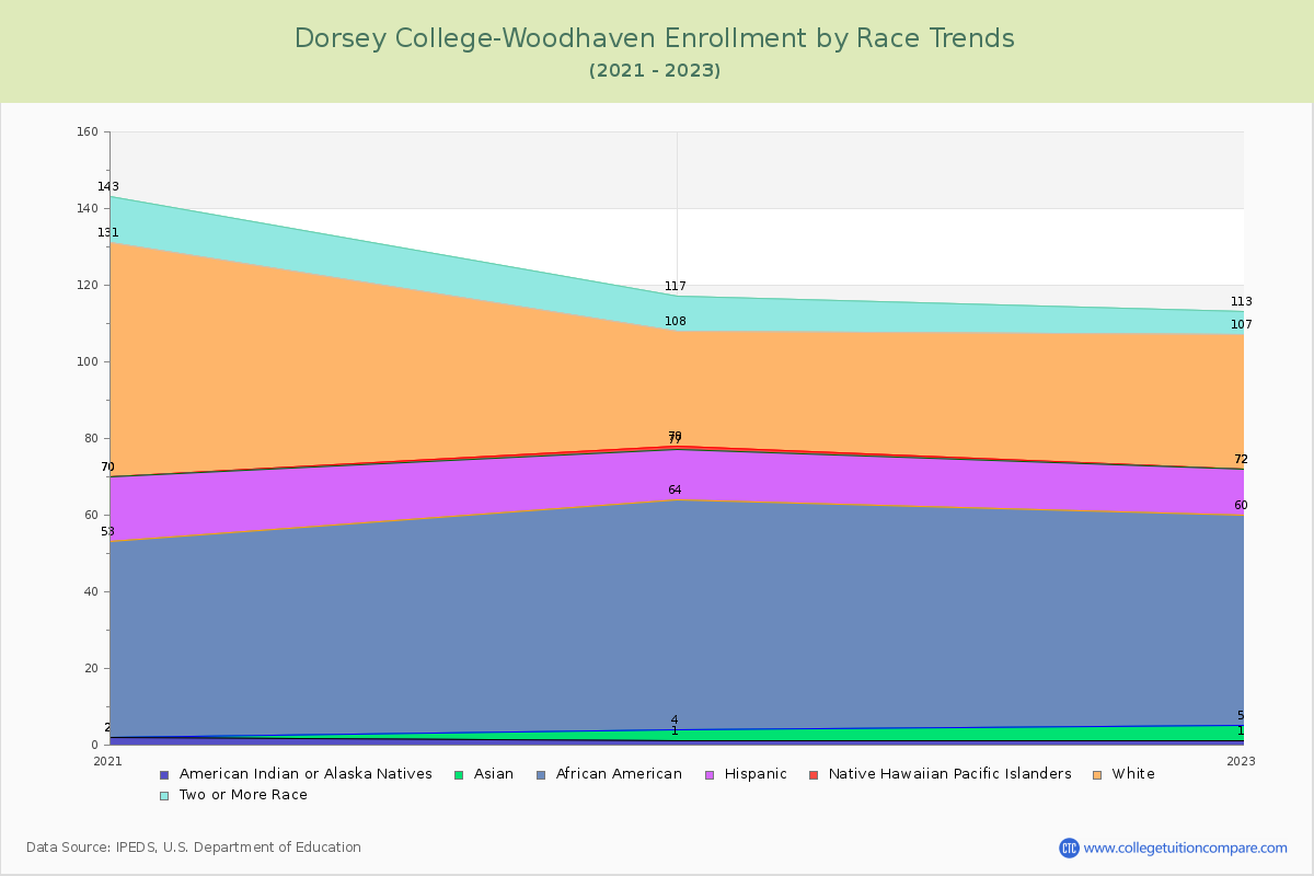 Dorsey College-Woodhaven Enrollment by Race Trends Chart