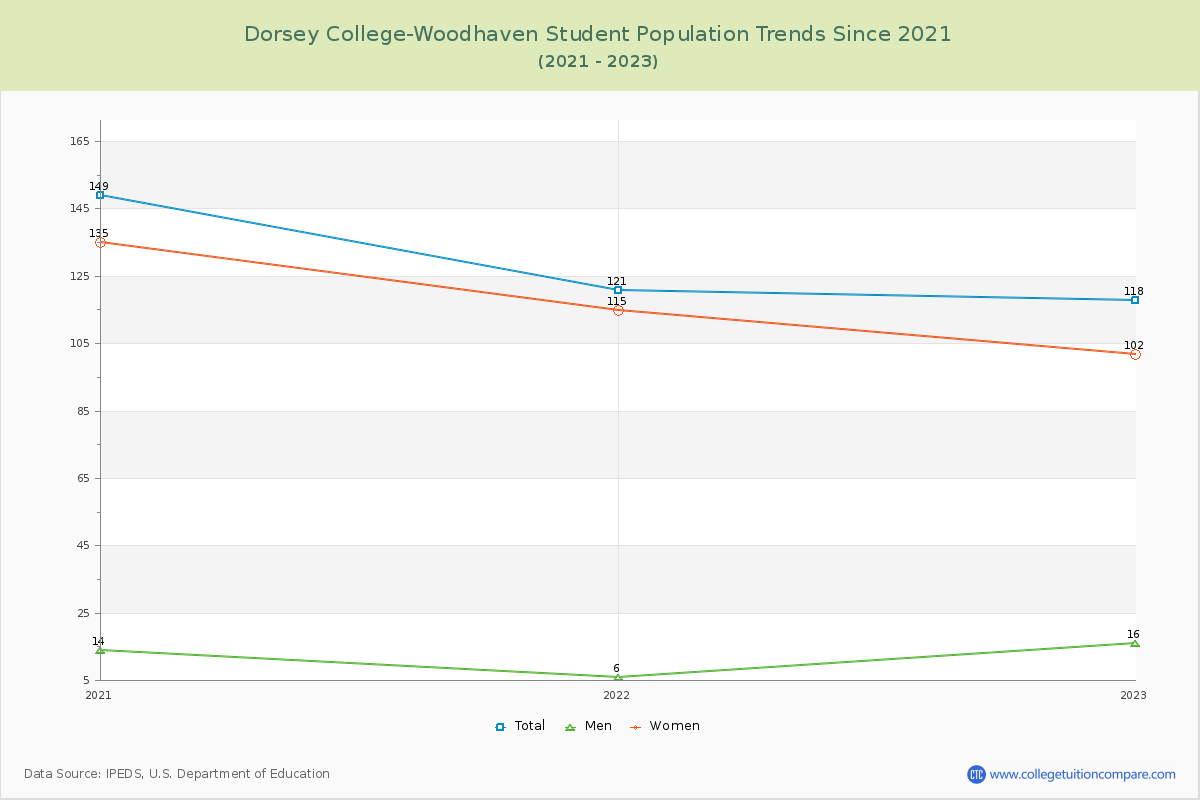 Dorsey College-Woodhaven Enrollment Trends Chart