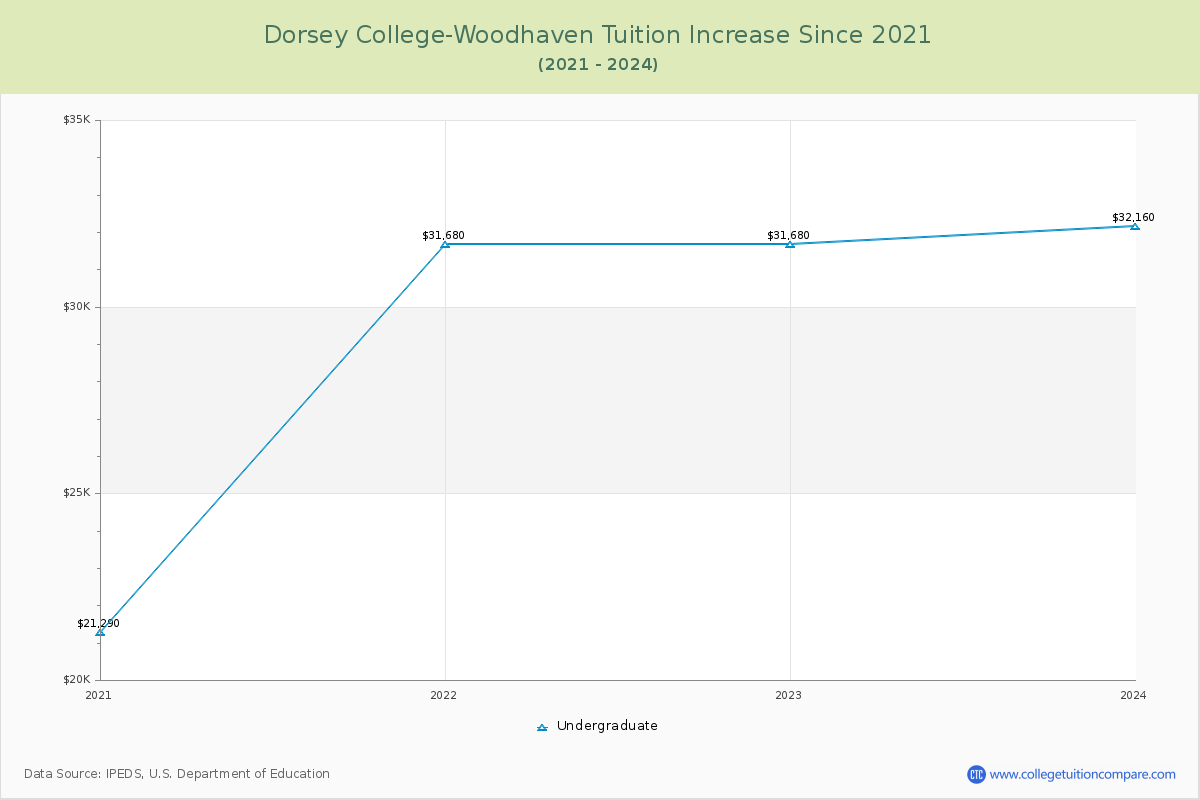 Dorsey College-Woodhaven Tuition & Fees Changes Chart