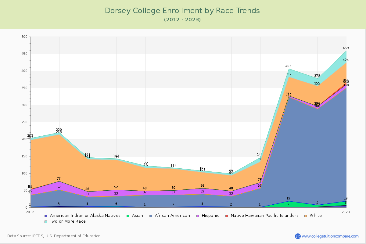 Dorsey College Enrollment by Race Trends Chart