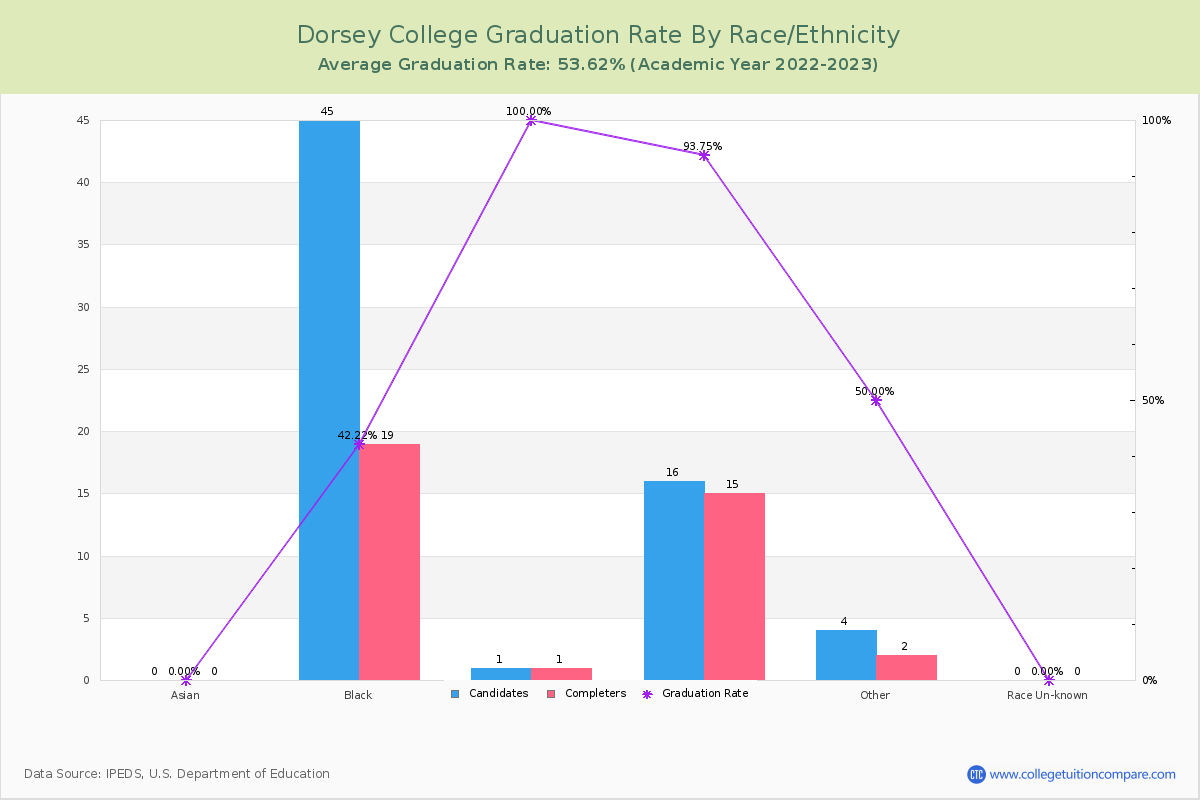 Dorsey College graduate rate by race