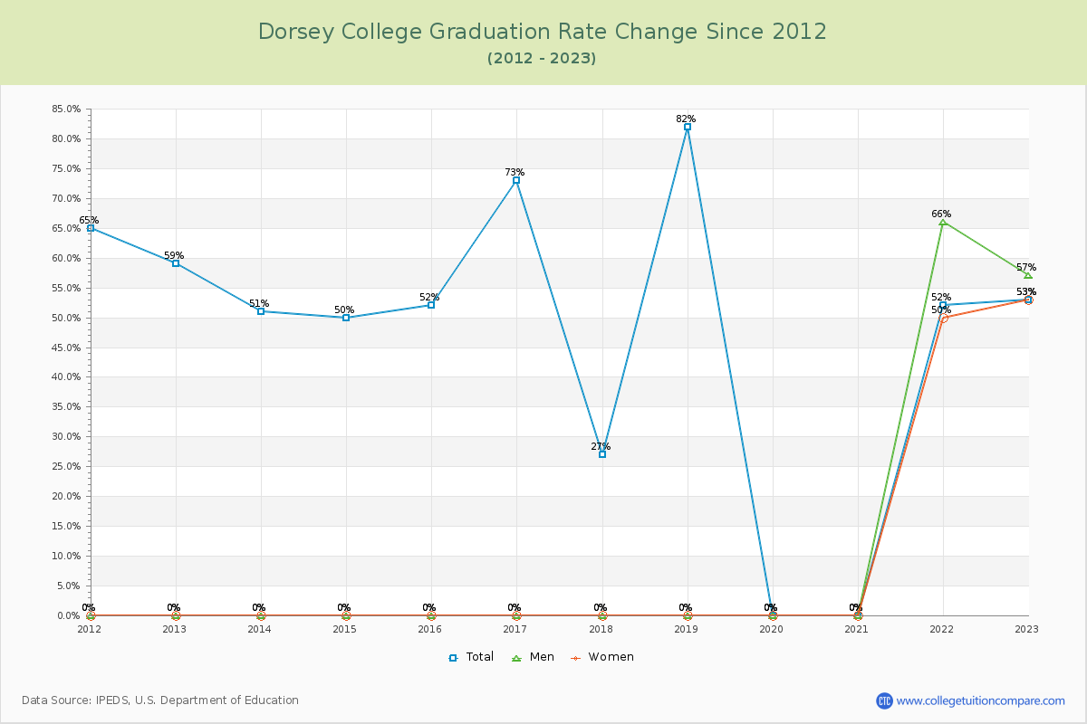Dorsey College Graduation Rate Changes Chart