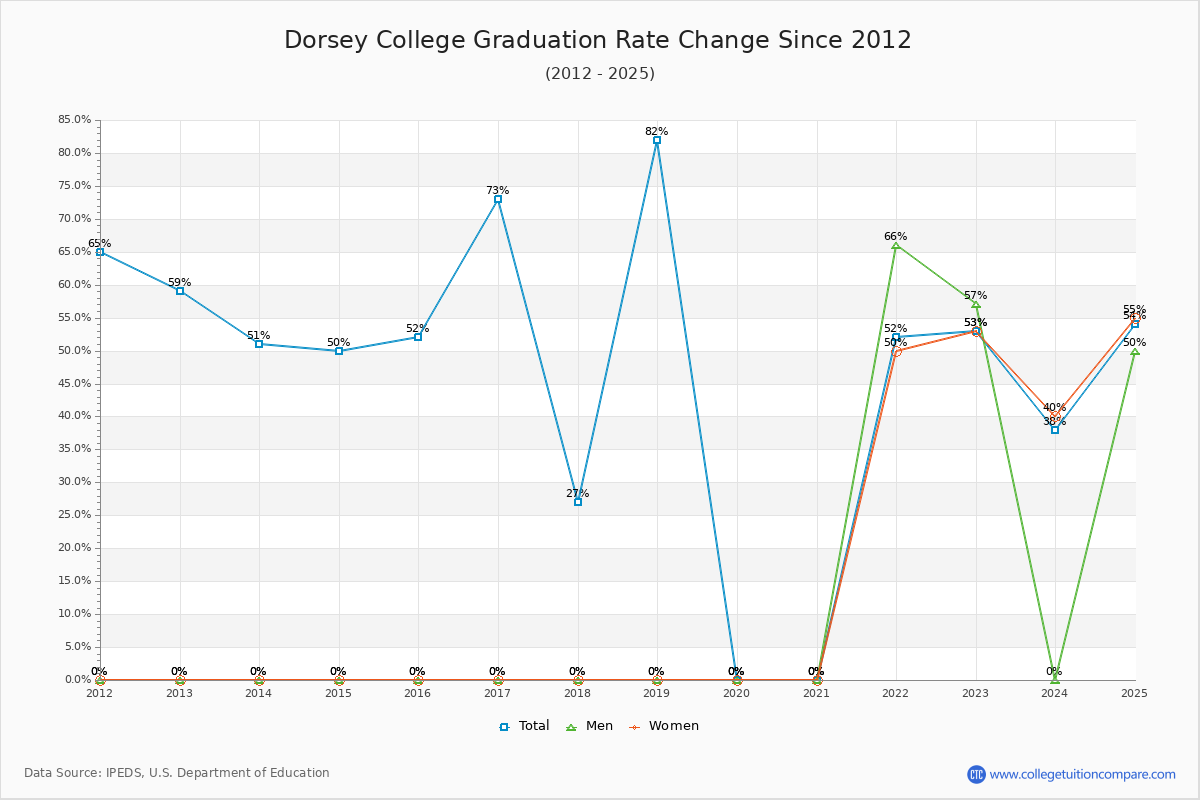 Dorsey College Graduation Rate Changes Chart