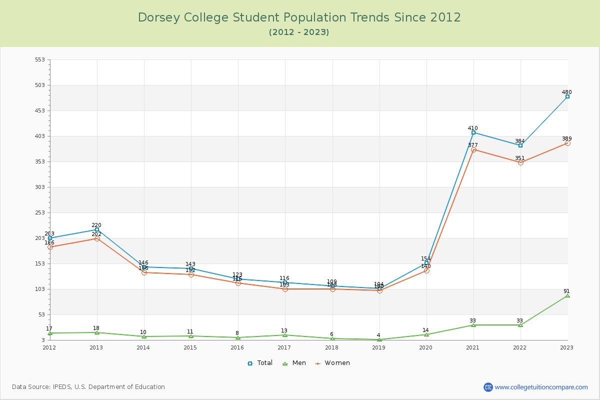 Dorsey College Enrollment Trends Chart