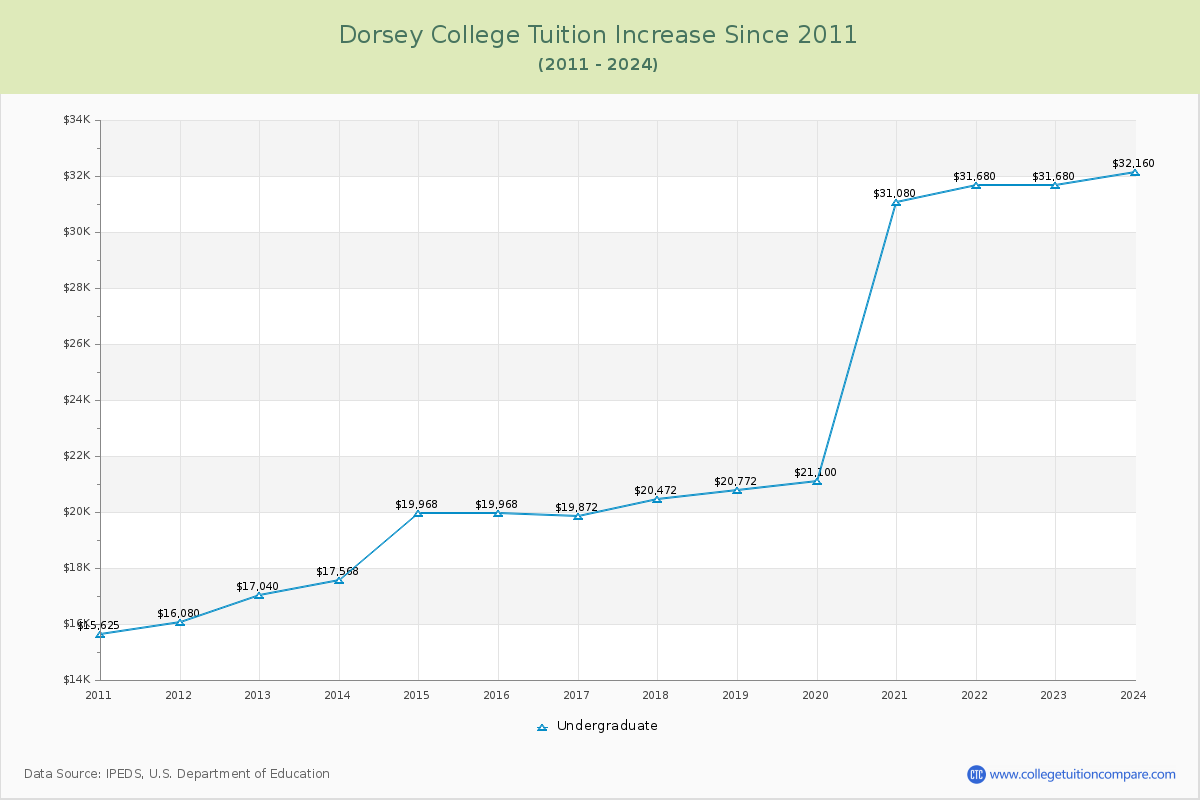 Dorsey College Tuition & Fees Changes Chart