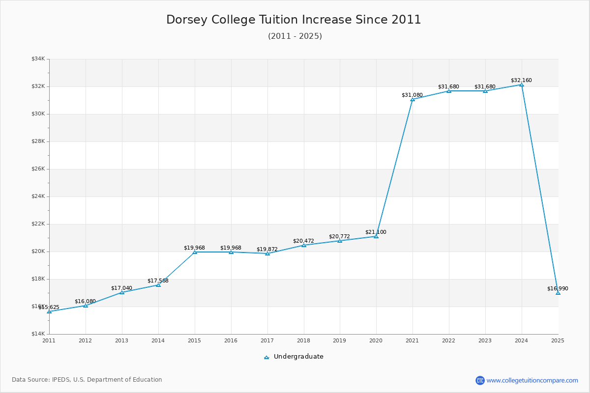 Dorsey College Tuition & Fees Changes Chart