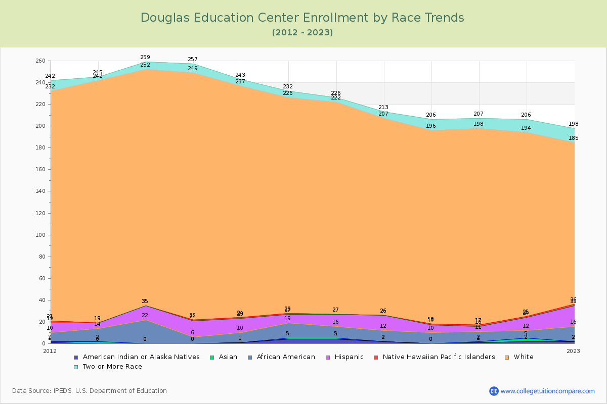 Douglas Education Center Enrollment by Race Trends Chart