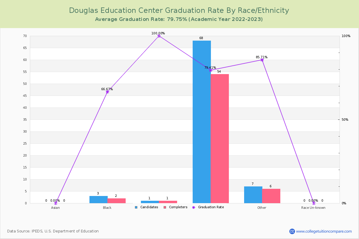 Douglas Education Center graduate rate by race