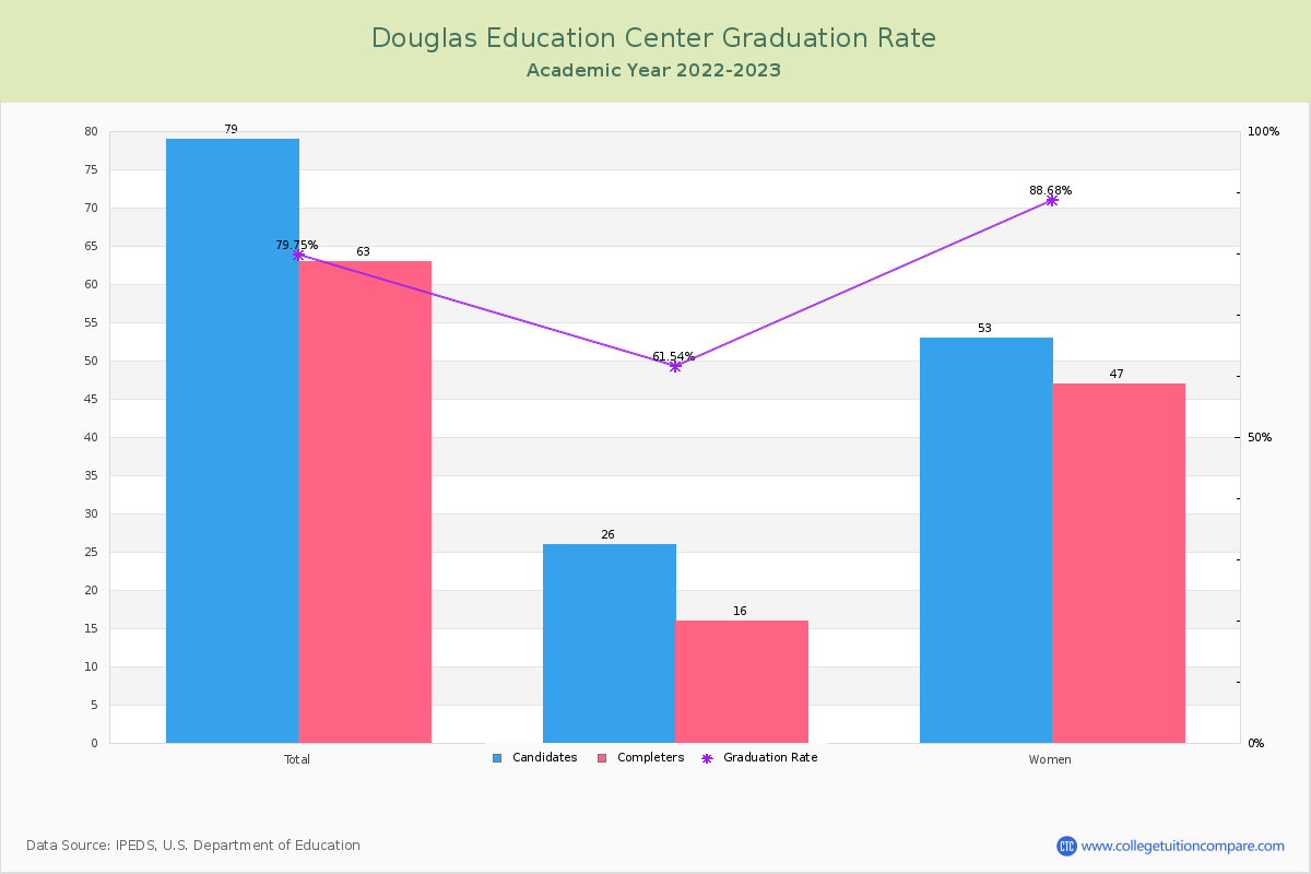 Douglas Education Center graduate rate