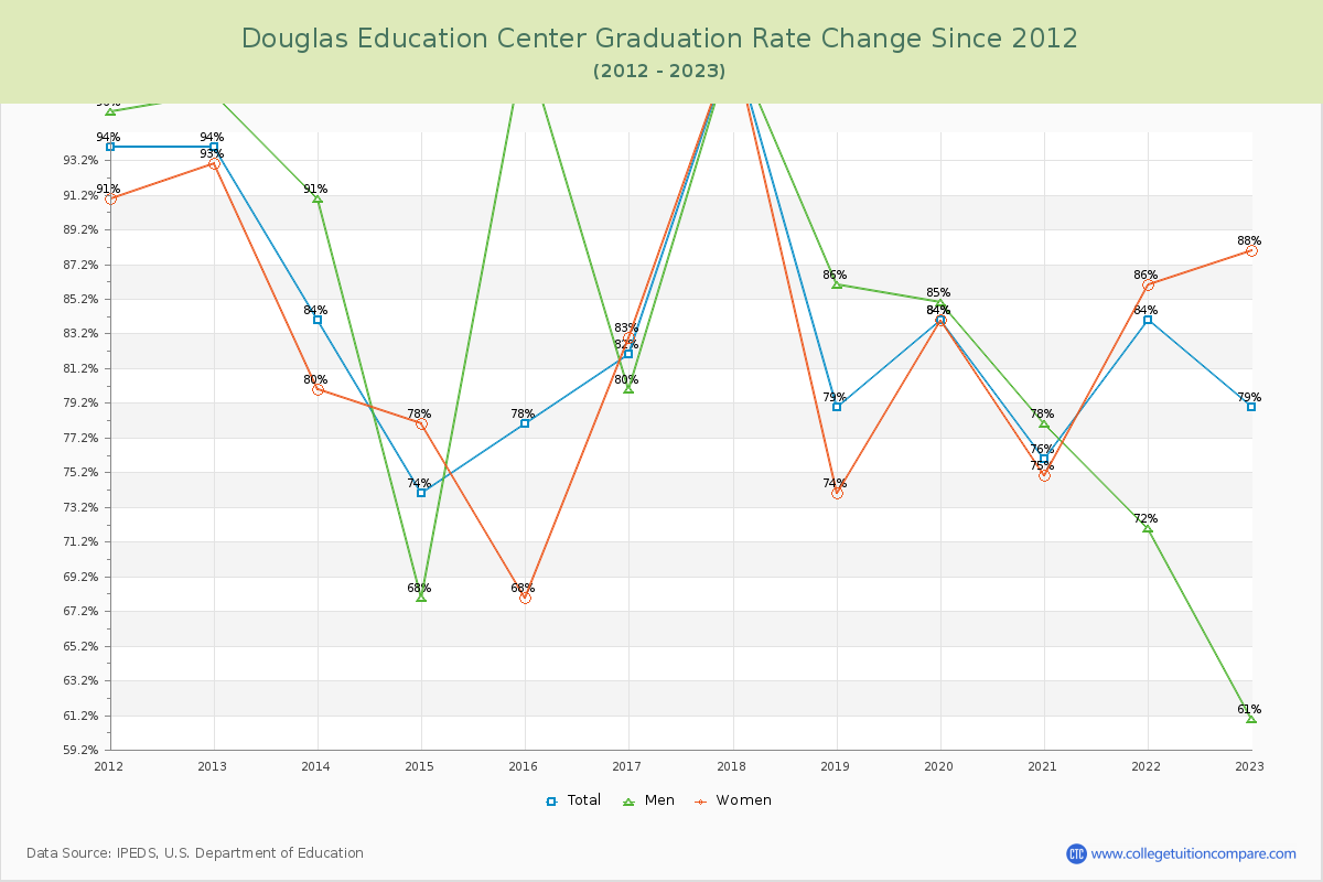 Douglas Education Center Graduation Rate Changes Chart