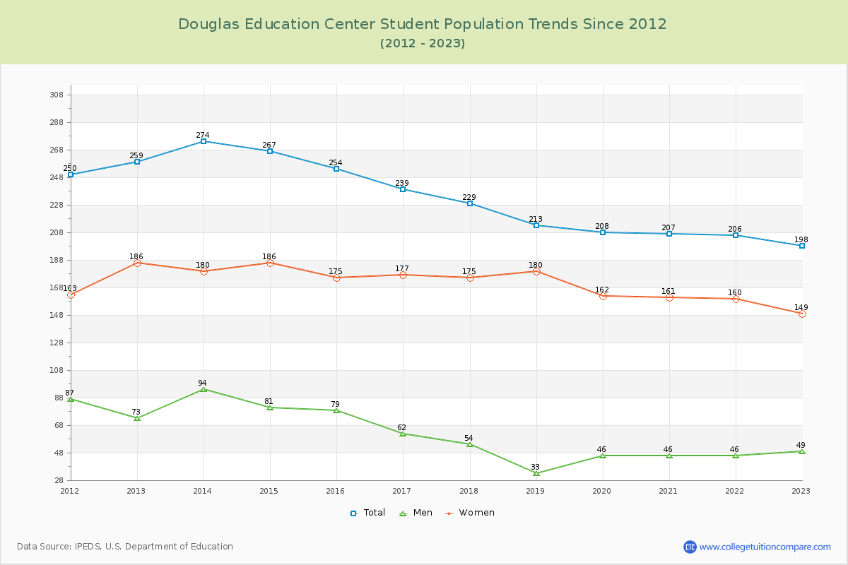 Douglas Education Center Enrollment Trends Chart