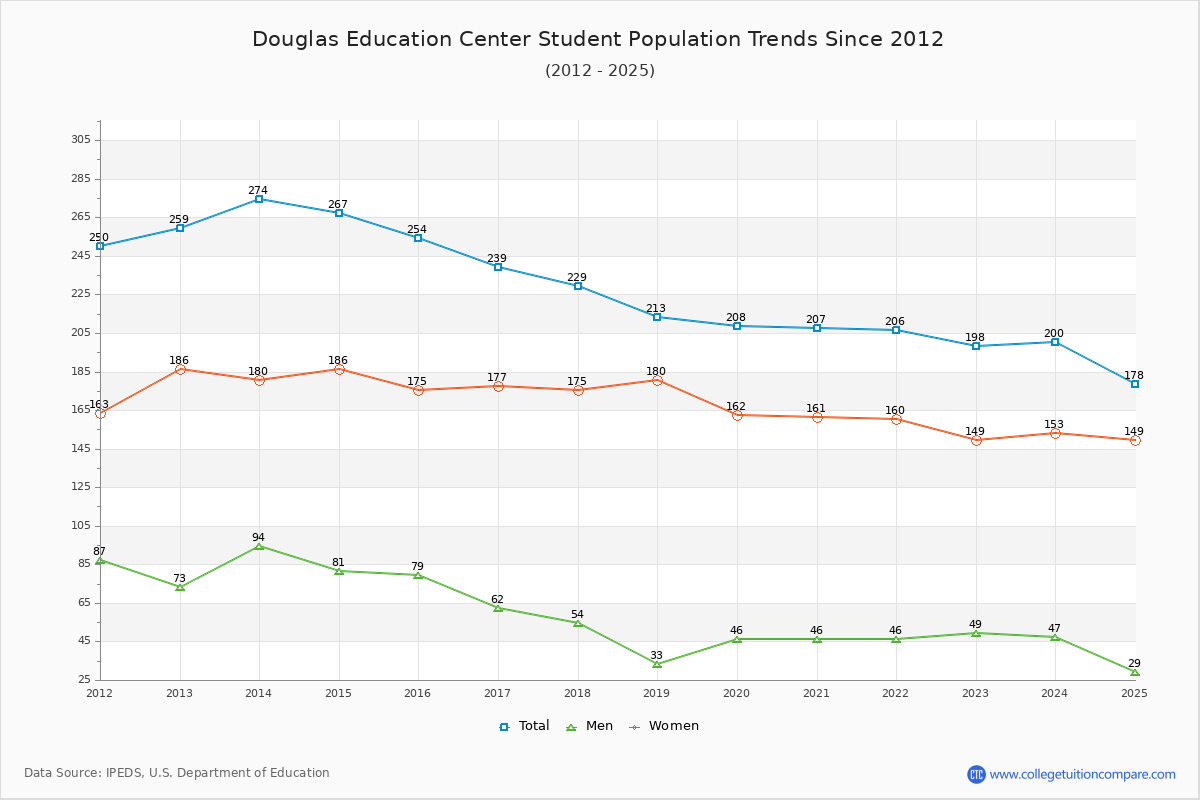 Douglas Education Center Enrollment Trends Chart