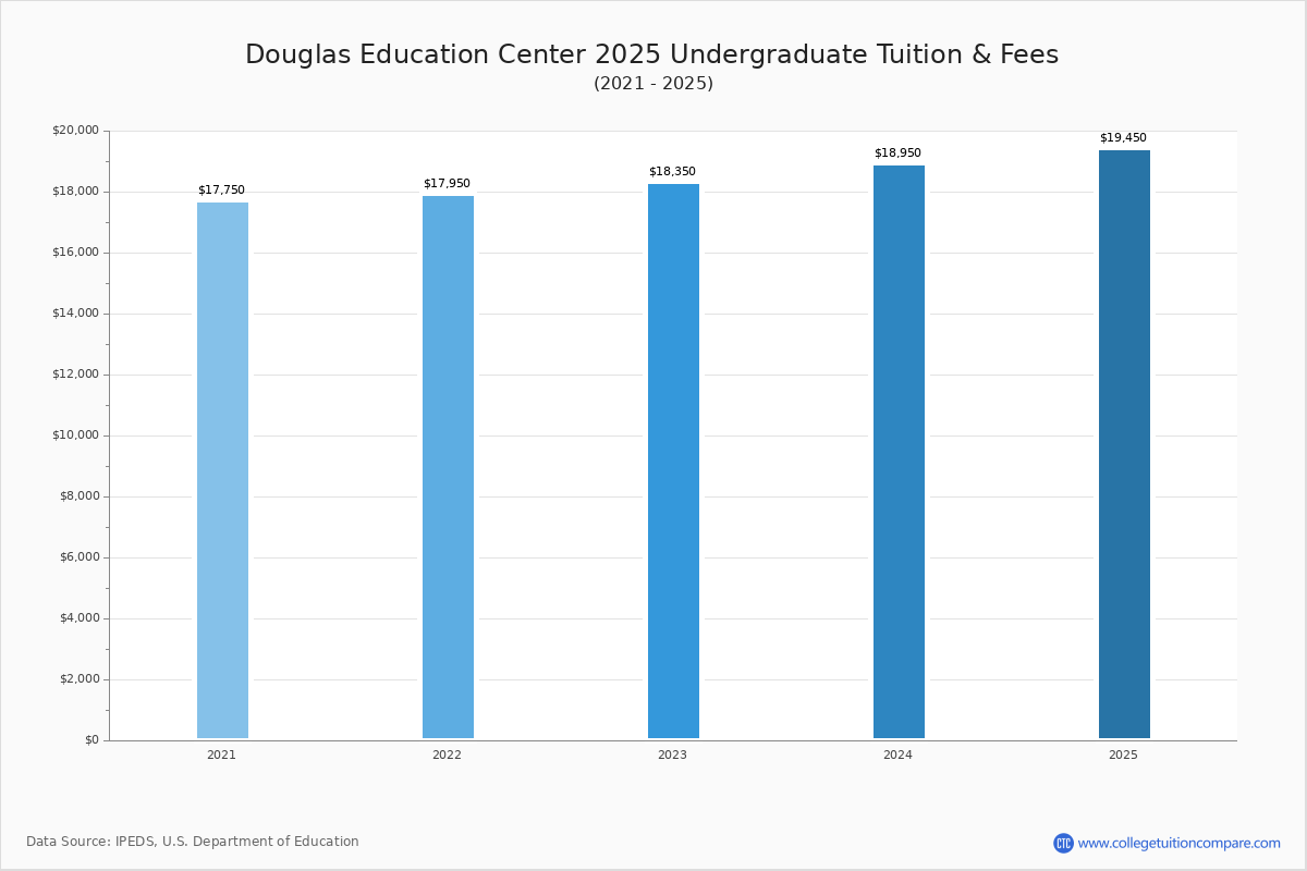 Douglas Education Center Tuition & Fees, Net Price