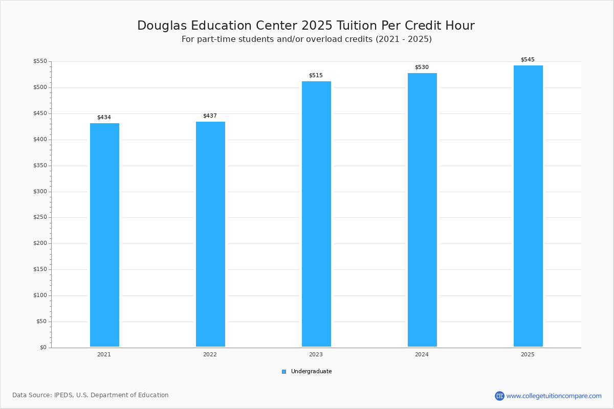 Douglas Education Center Tuition & Fees, Net Price