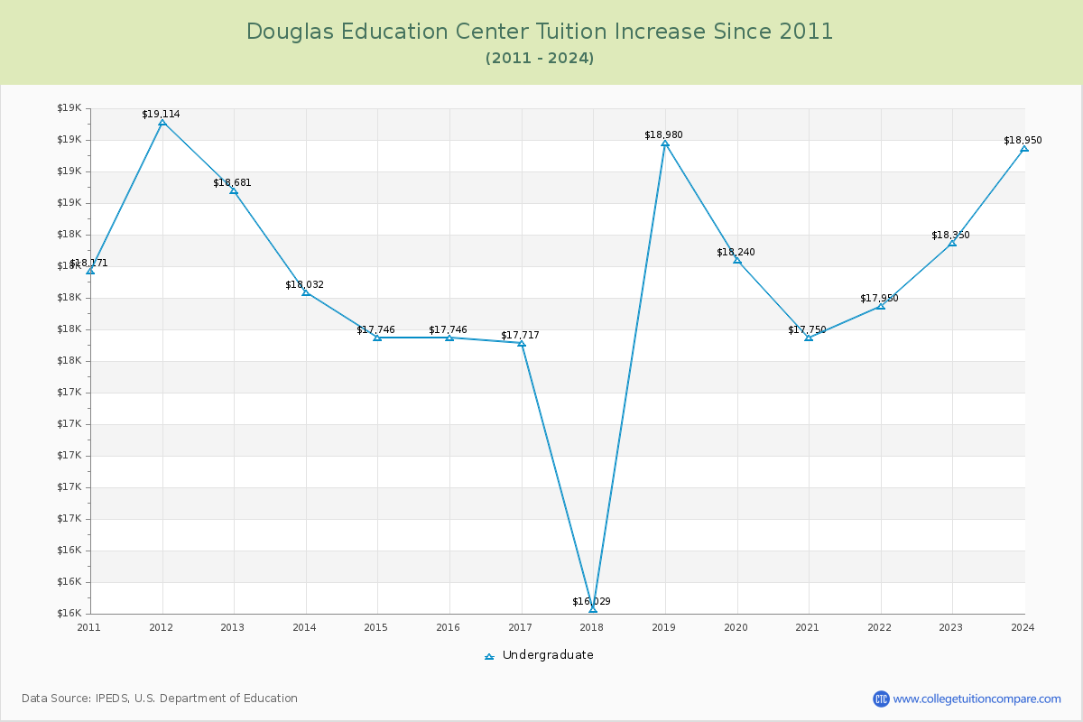 Douglas Education Center Tuition & Fees Changes Chart