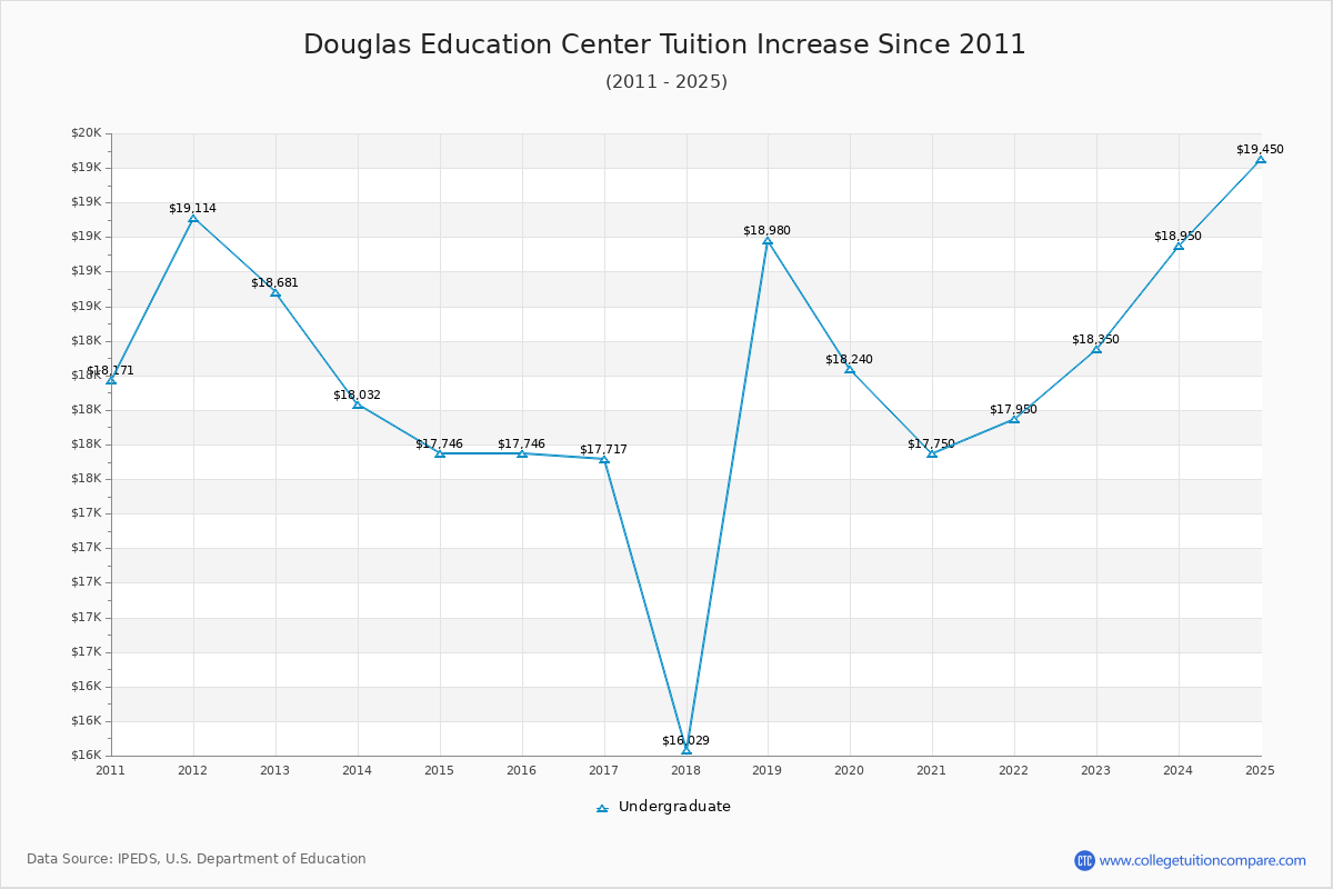 Douglas Education Center Tuition & Fees Changes Chart
