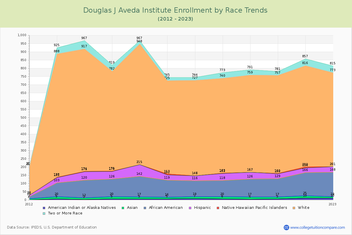 Douglas J Aveda Institute Enrollment by Race Trends Chart