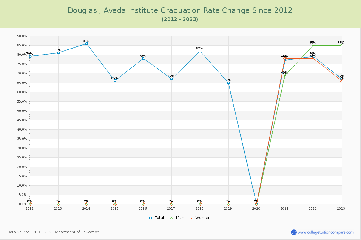 Douglas J Aveda Institute Graduation Rate Changes Chart