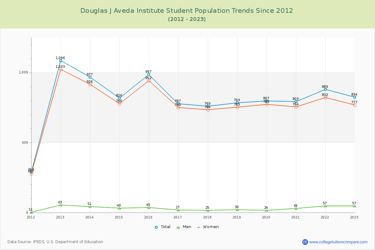 Douglas J Aveda Institute Enrollment Trends Chart