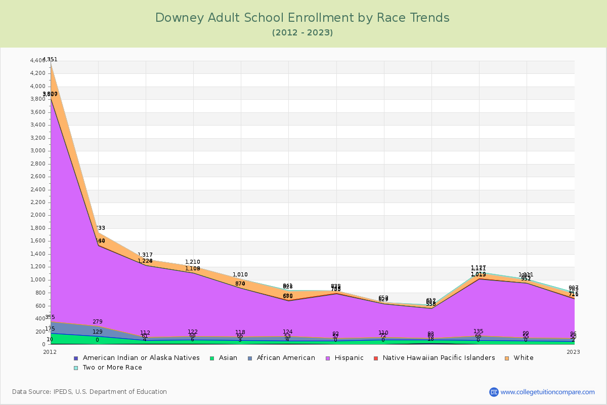 Downey Adult School Enrollment by Race Trends Chart
