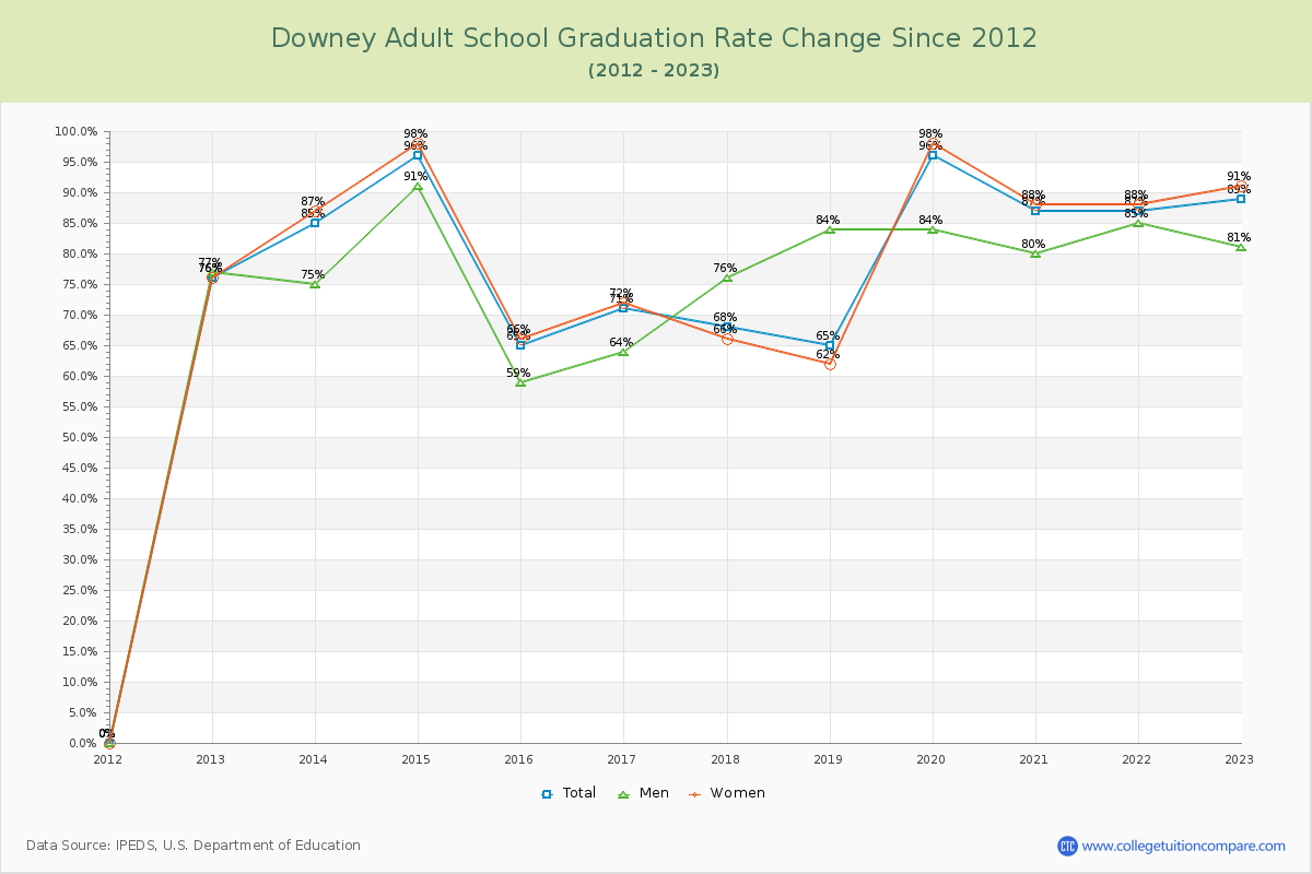 Downey Adult School Graduation Rate Changes Chart