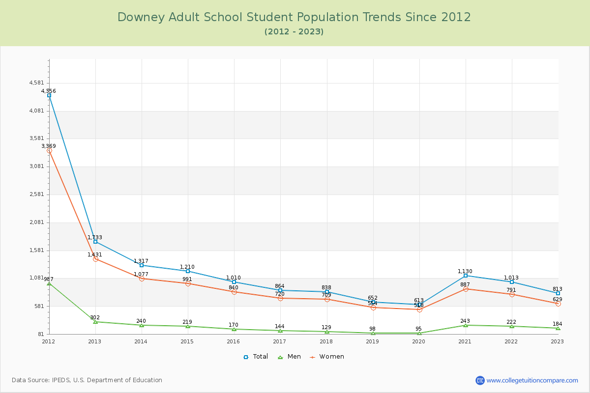 Downey Adult School Enrollment Trends Chart