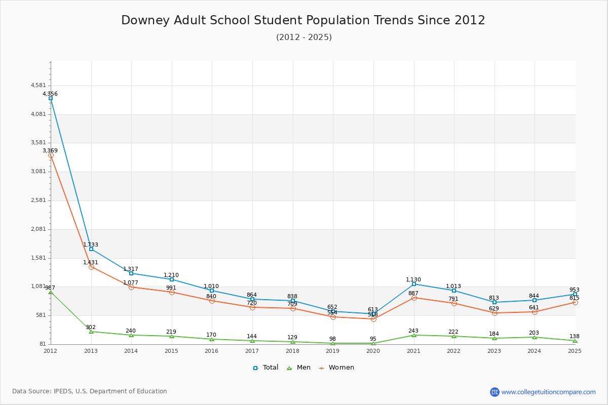 Downey Adult School Enrollment Trends Chart