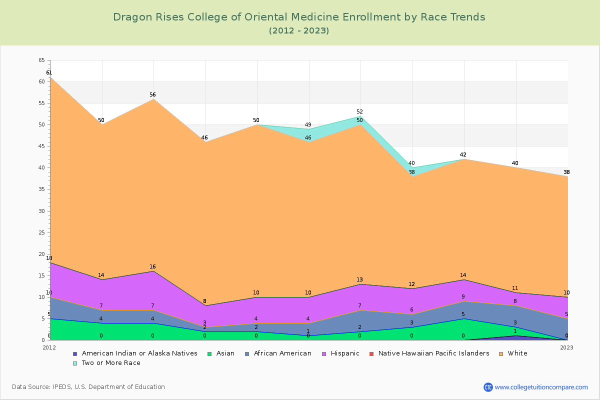 Dragon Rises College of Oriental Medicine Enrollment by Race Trends Chart