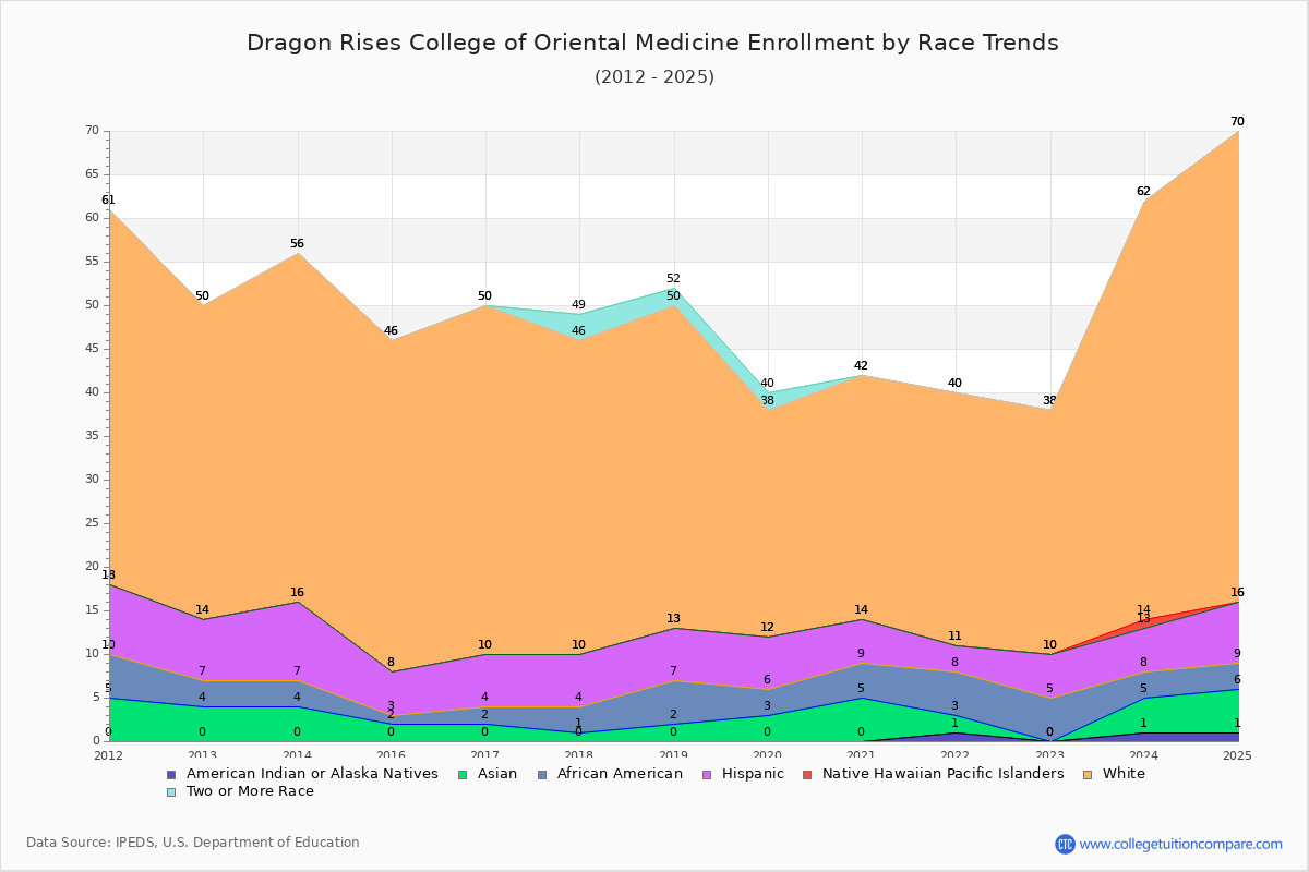 Dragon Rises College of Oriental Medicine Enrollment by Race Trends Chart