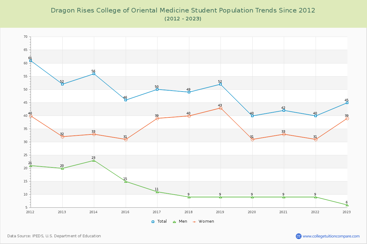 Dragon Rises College of Oriental Medicine Enrollment Trends Chart