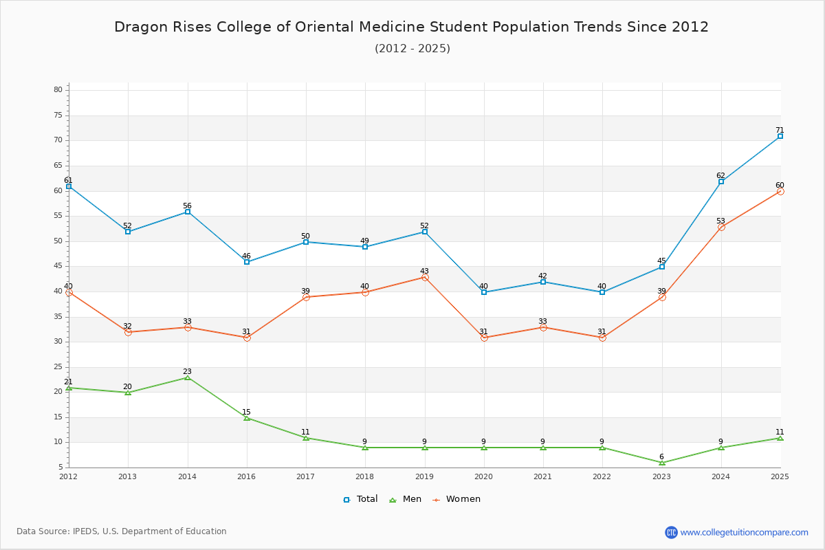 Dragon Rises College of Oriental Medicine Enrollment Trends Chart