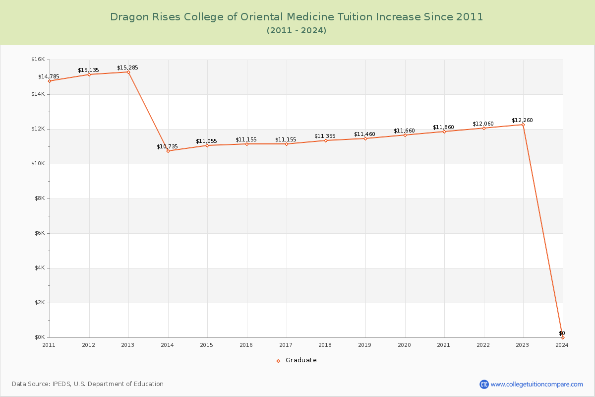 Dragon Rises College of Oriental Medicine Tuition & Fees Changes Chart
