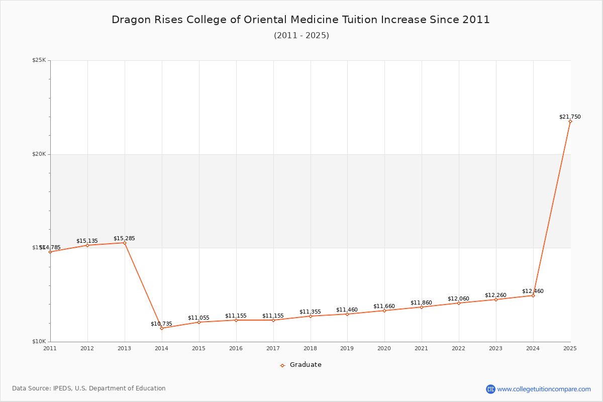 Dragon Rises College of Oriental Medicine Tuition & Fees Changes Chart