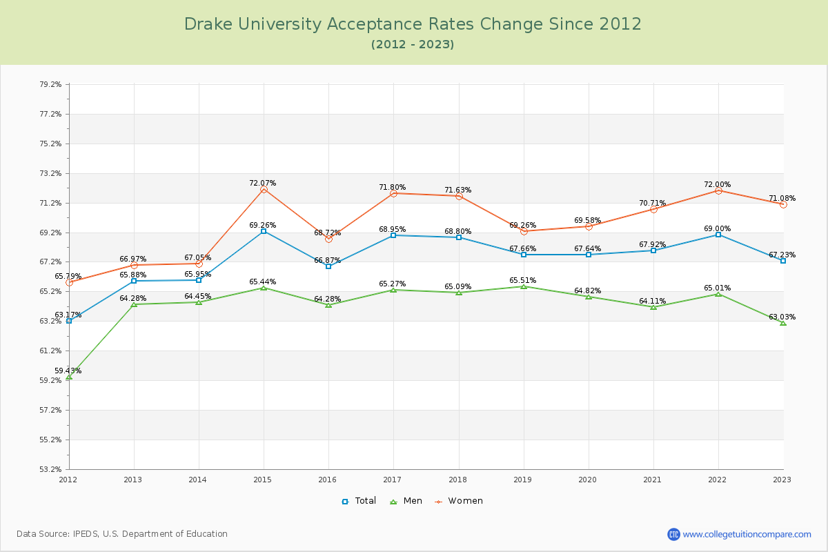 Drake University Acceptance Rate Changes Chart