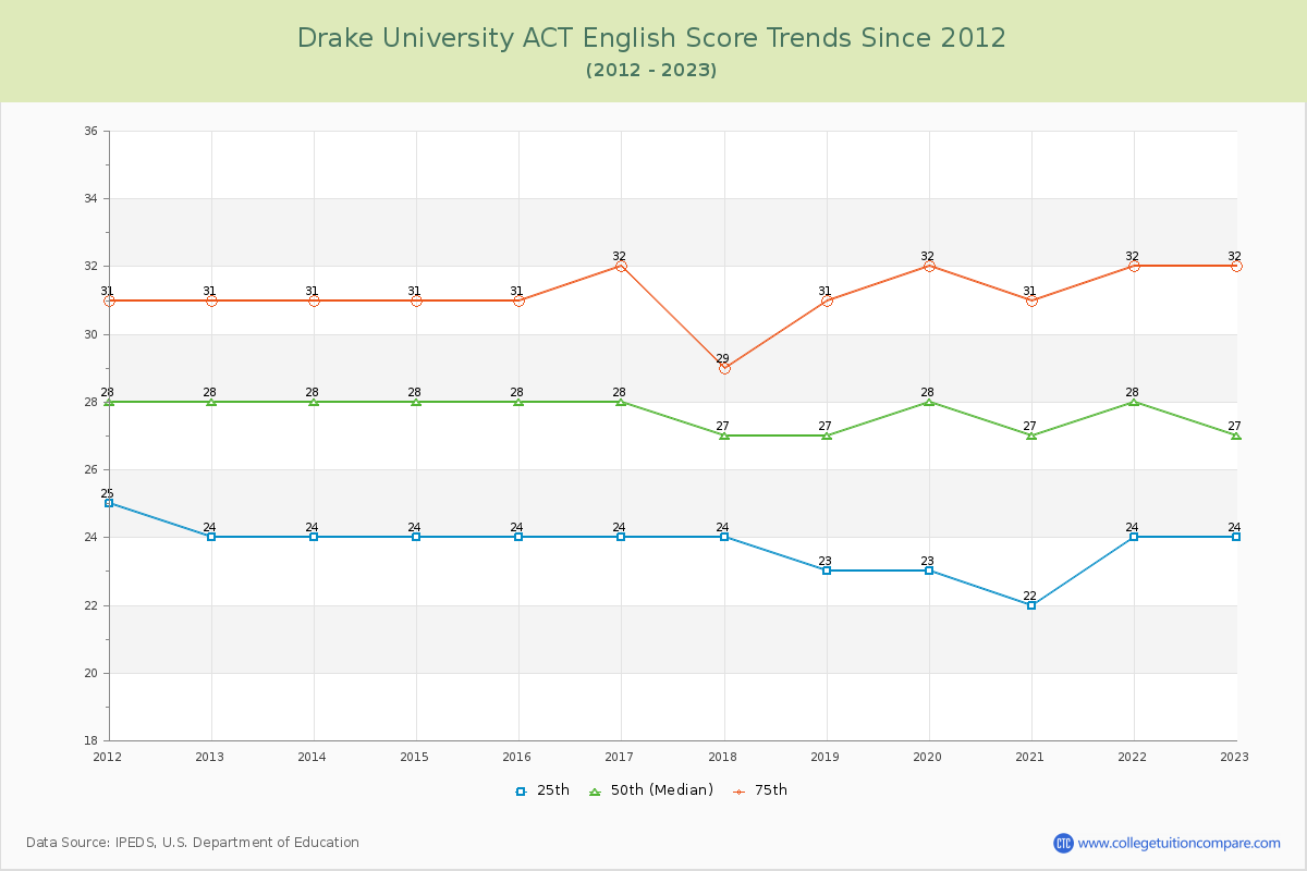Drake University ACT English Trends Chart