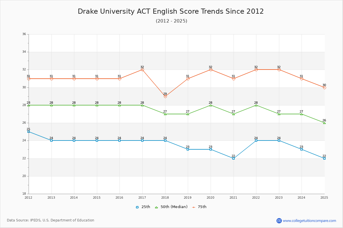 Drake University ACT English Trends Chart