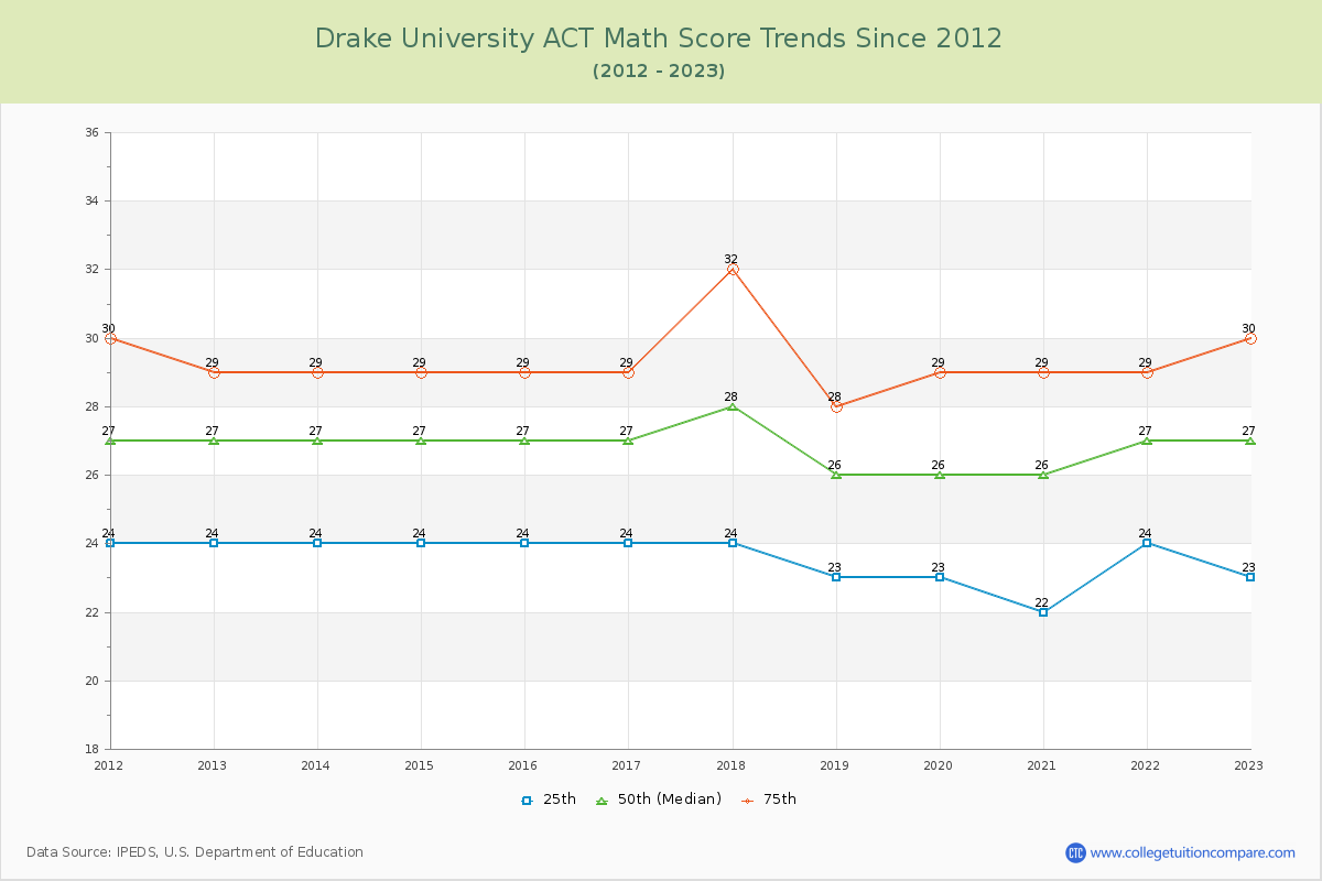 Drake University ACT Math Score Trends Chart