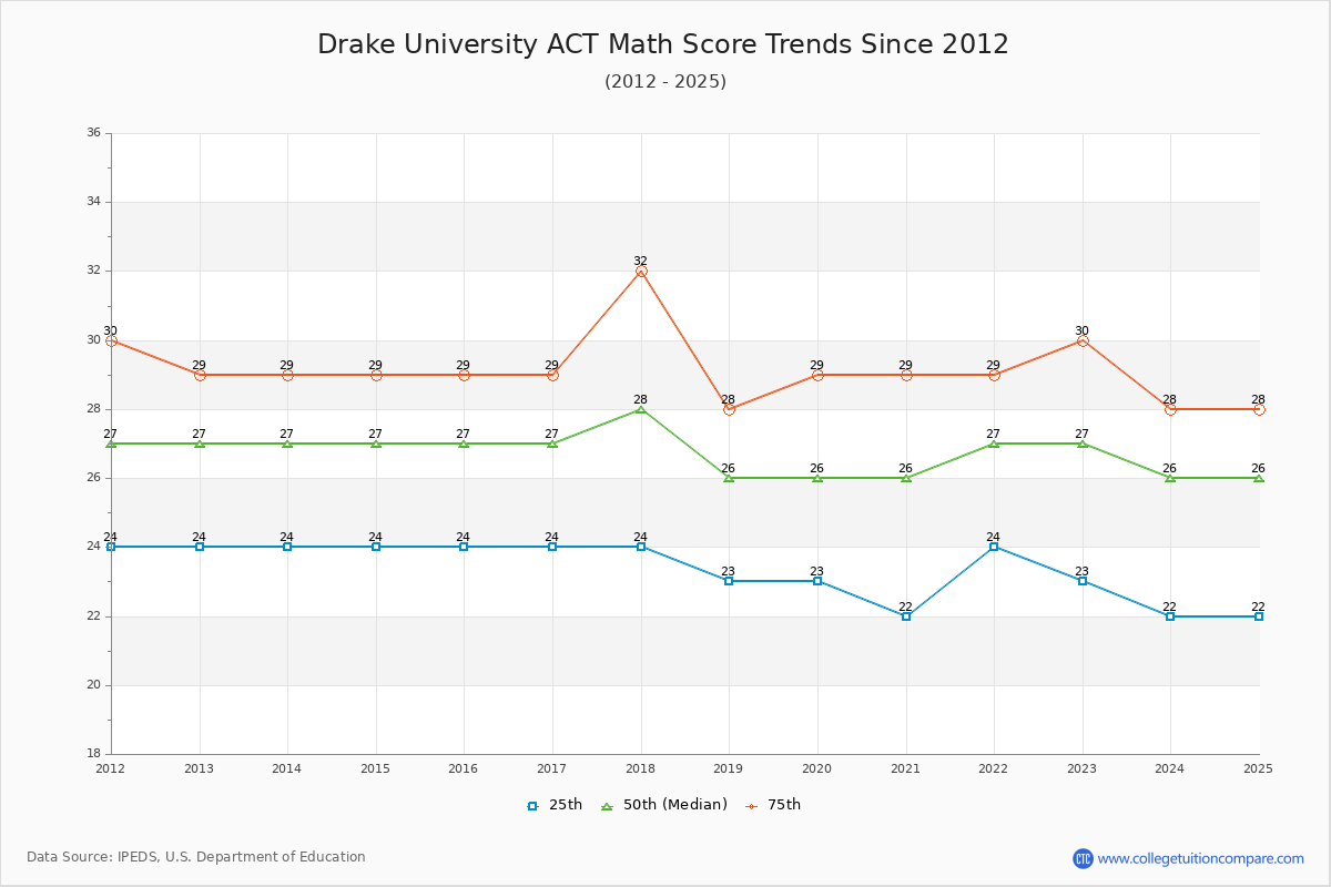 Drake University ACT Math Score Trends Chart