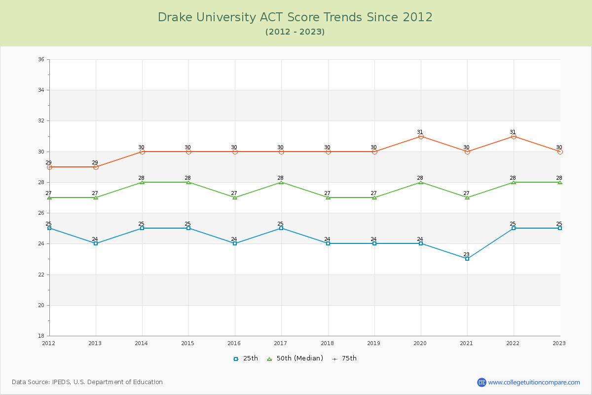 Drake University ACT Score Trends Chart
