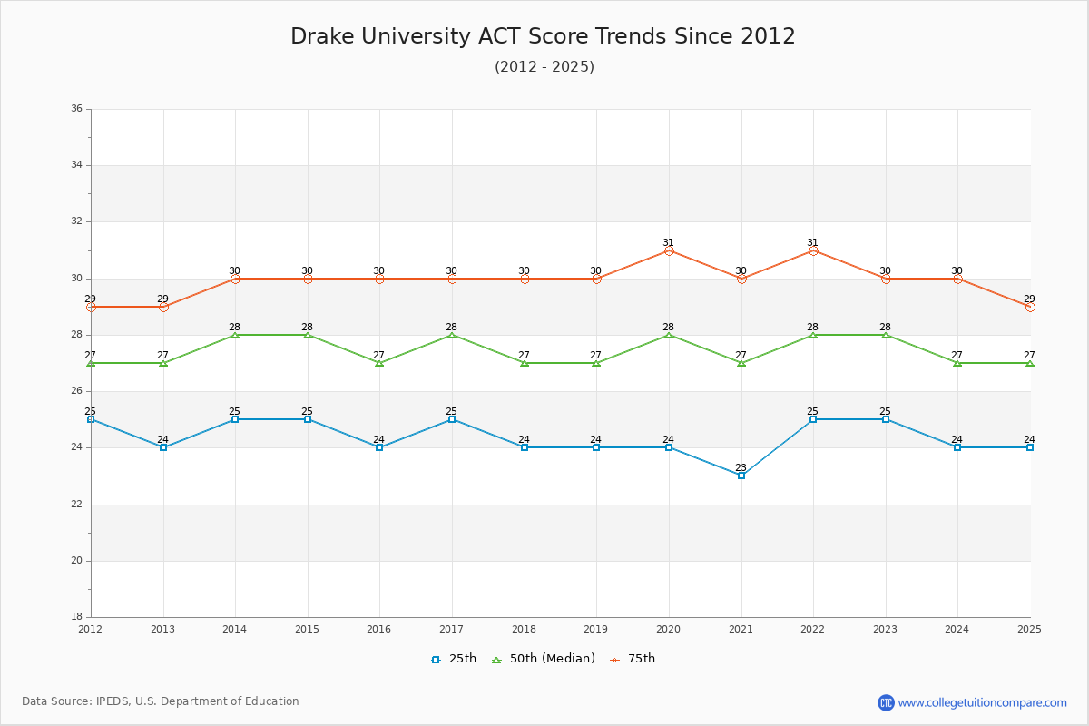 Drake University ACT Score Trends Chart
