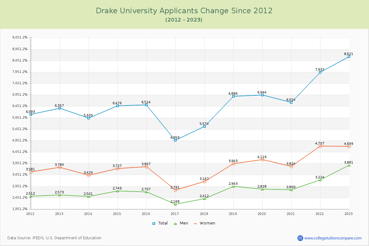 Drake University Number of Applicants Changes Chart