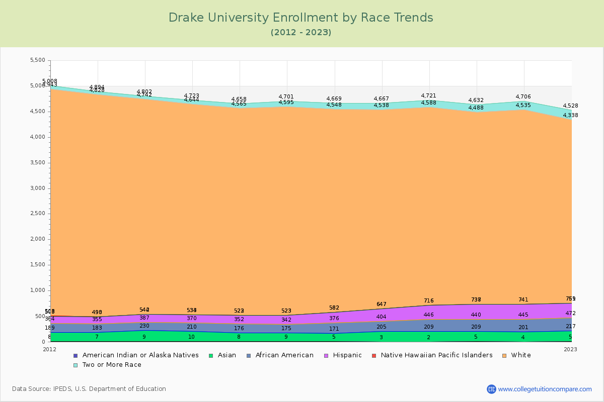 Drake University Enrollment by Race Trends Chart