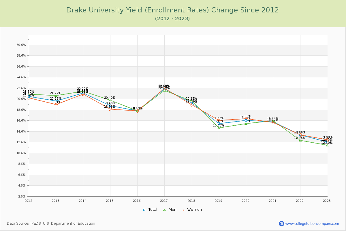 Drake University Yield (Enrollment Rate) Changes Chart