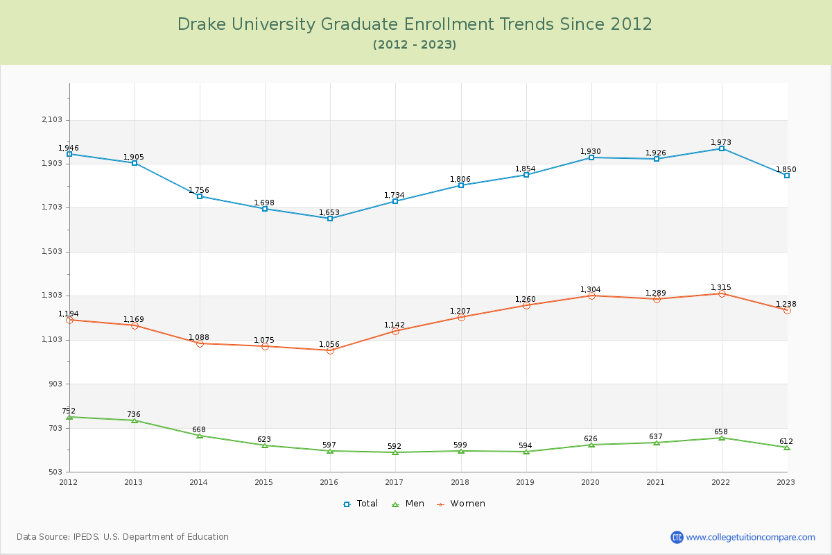 Drake University Graduate Enrollment Trends Chart