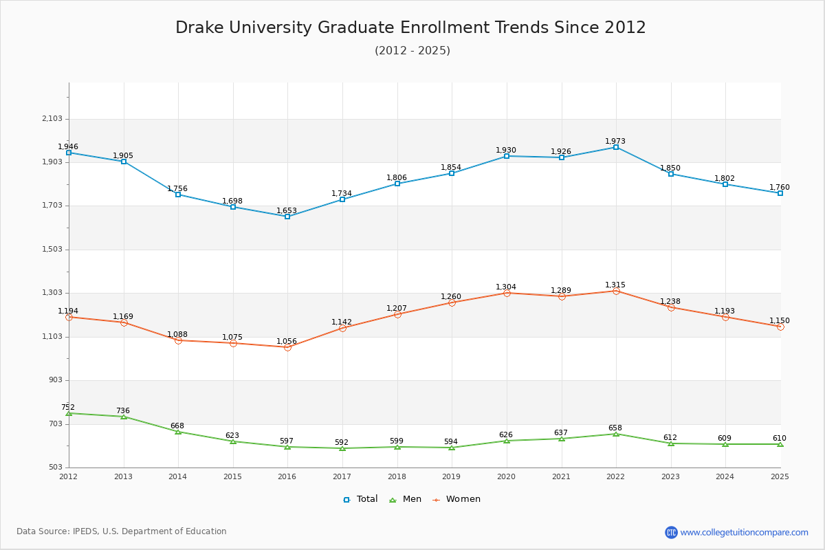 Drake University Graduate Enrollment Trends Chart