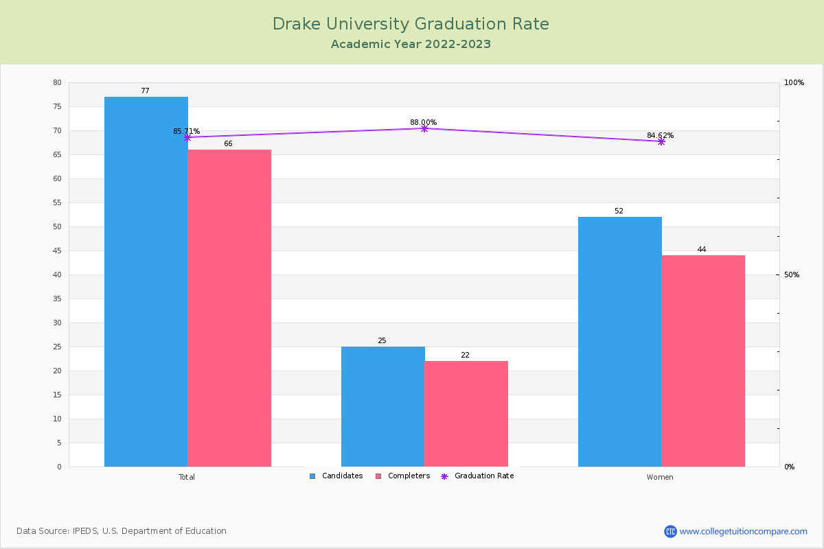 Drake University graduate rate