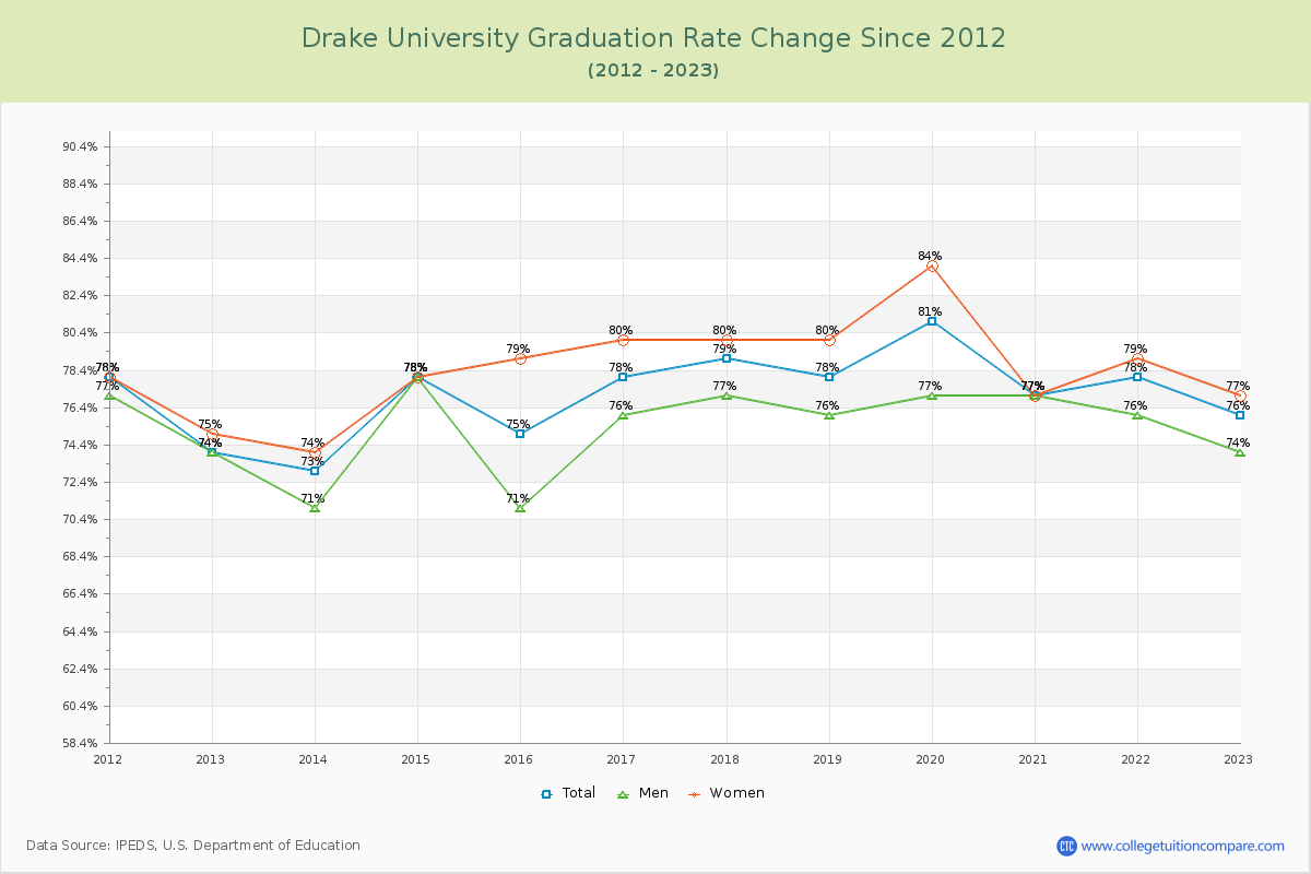 Drake University Graduation Rate Changes Chart