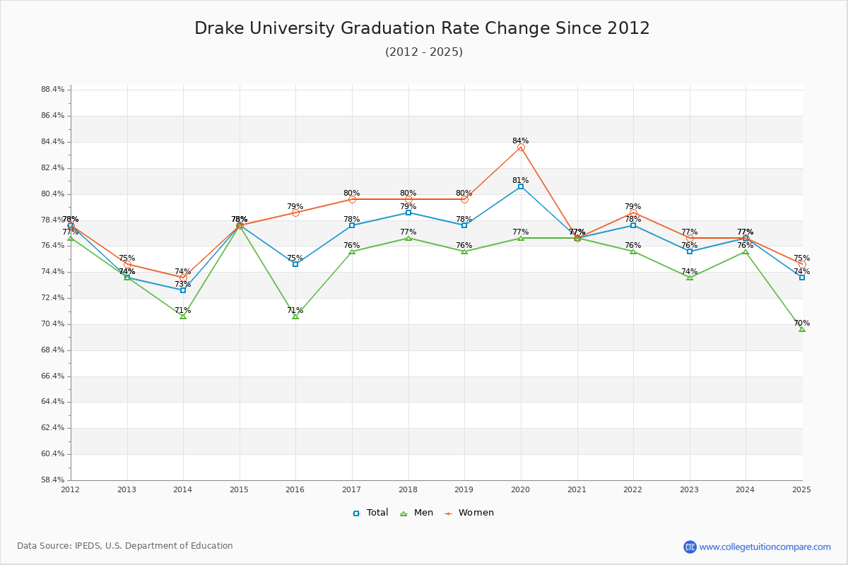 Drake University Graduation Rate Changes Chart