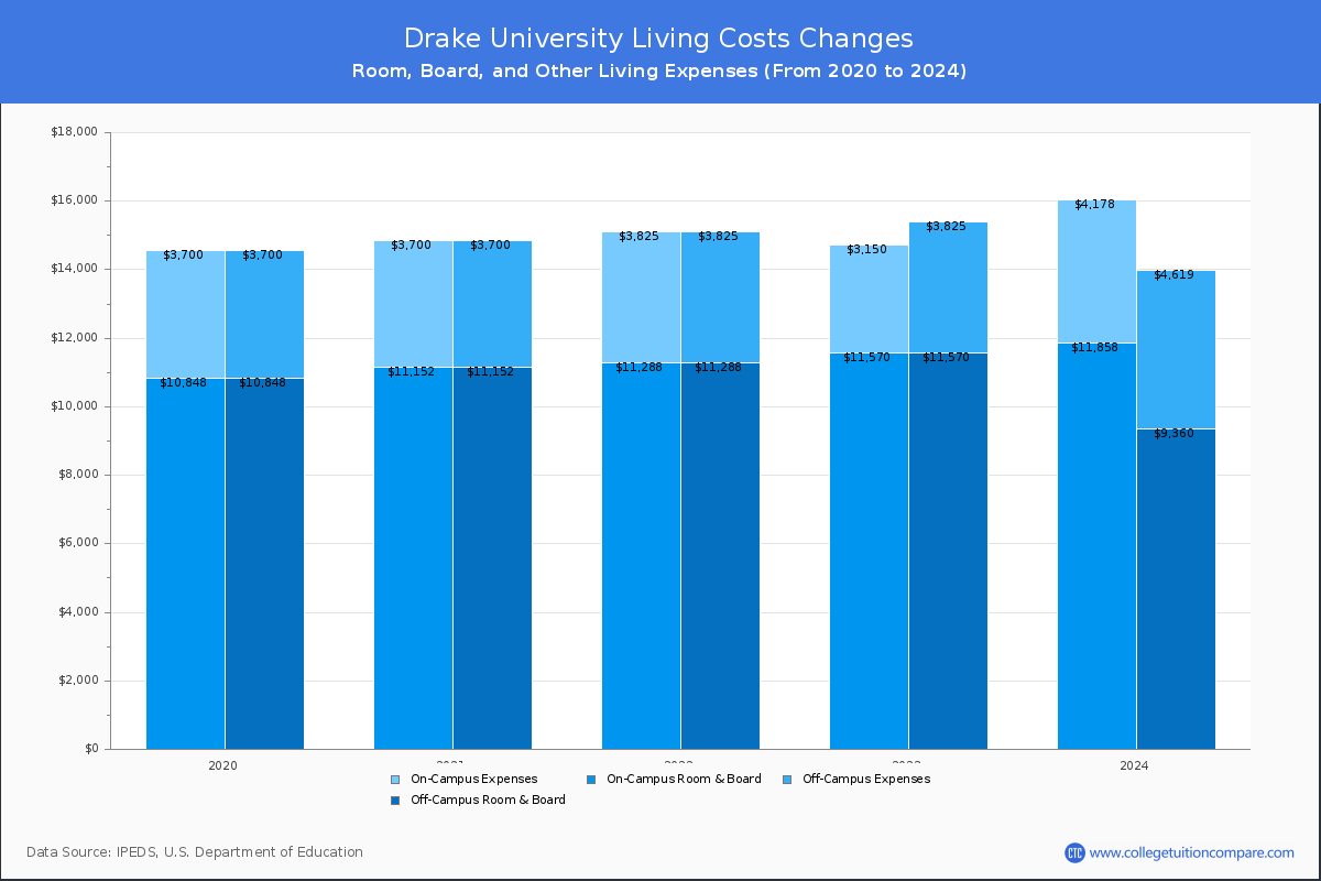 Drake University - Room and Board Coost Chart