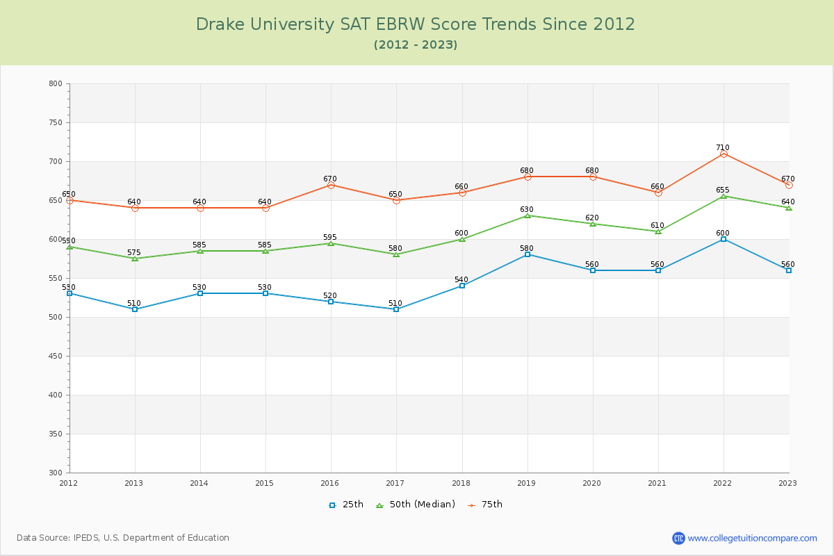 Drake University SAT EBRW (Evidence-Based Reading and Writing) Trends Chart